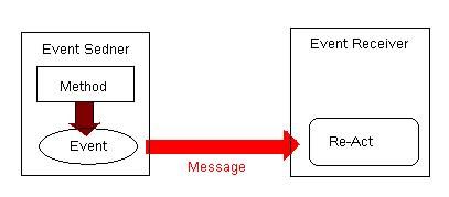 Event Mechanism in C#