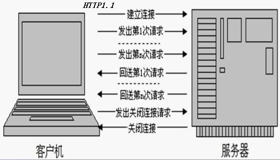 第一部分_HTTP协议详解&HTML常用控件