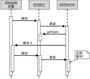 使用Micrisoft.net设计方案 第三章Web表示模式 Web模式集群详细介绍 Observer（观察器）