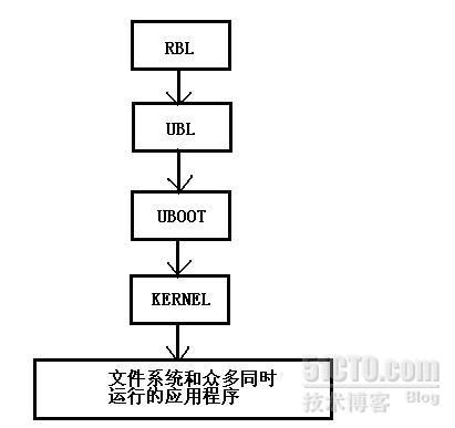 DM368 UBL和u-boot的裁剪