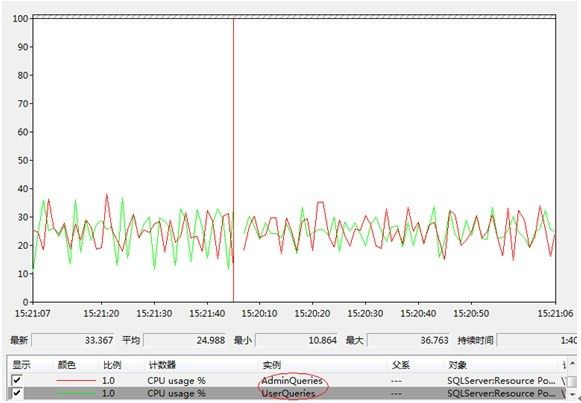 SQLServer资源调控器--自由分配您的资源
