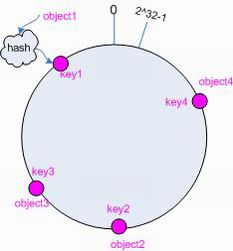 object Memcached分布式算法详解