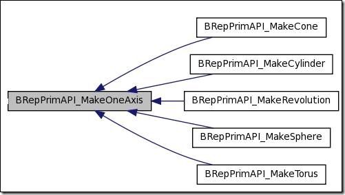 Construction of Primitives in Open Cascade