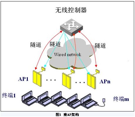 capwap学习笔记——capwap的前世今生