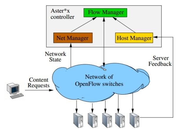 虚拟化的逆袭：网络虚拟化之OpenFlow和SDN