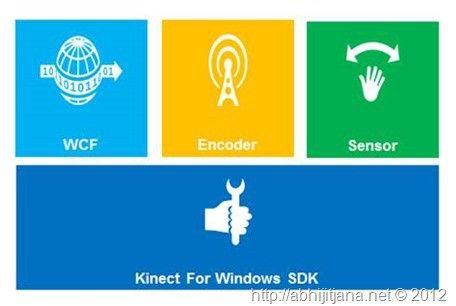 使用Kinect，Azure，Windows Phone和Windows8的家庭安全系统