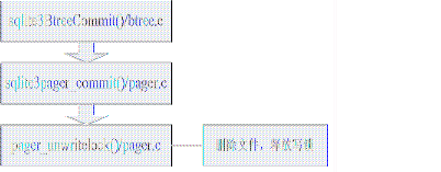 SQLite入门与分析(四)---Page Cache之事务处理(3)