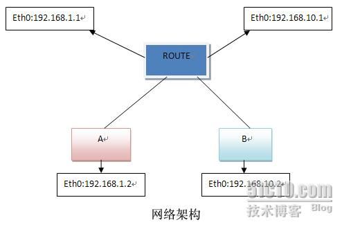 用Zebra打造Linux下小型路由器