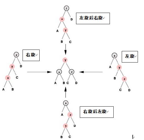 rbtree插入算法分析