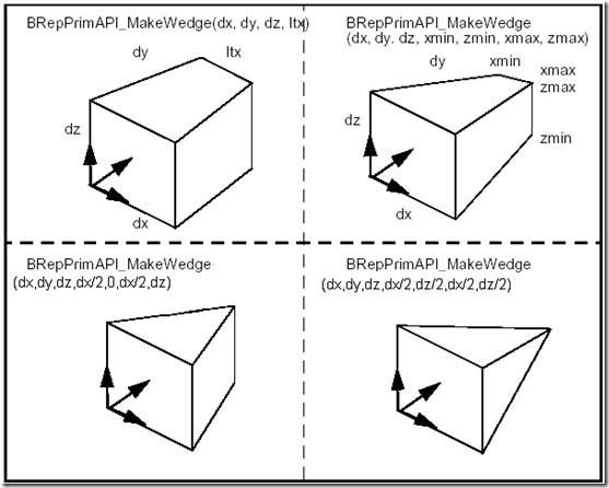 Construction of Primitives in Open Cascade