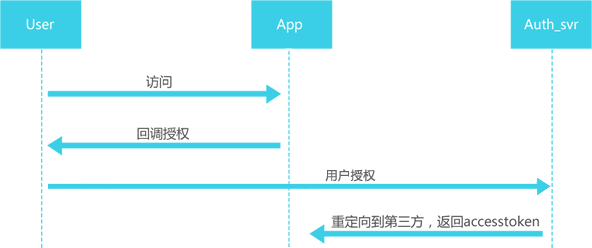 OAuth2.0认证过程