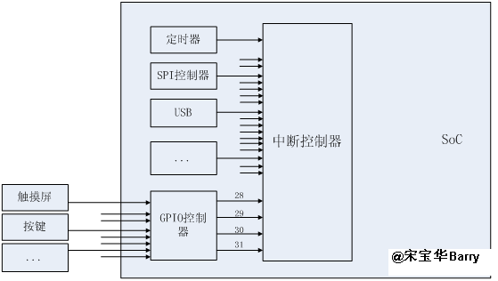 Linux芯片级移植与底层驱动（基于3.7.4内核）