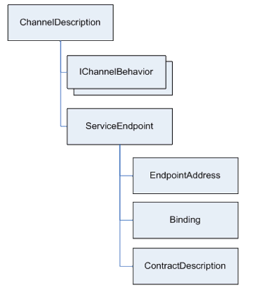 Windows Communication Foundation 体系结构概述