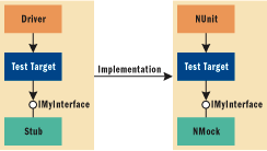 Mock Objects to the Rescue! Test Your .NET Code with NMock