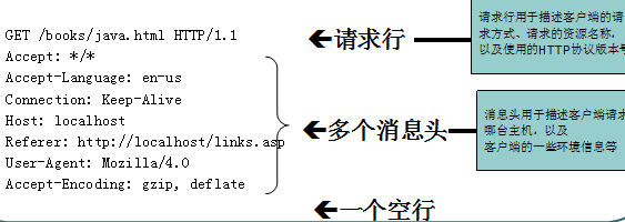 传智播客学习视频之HTTP协议详解（一）