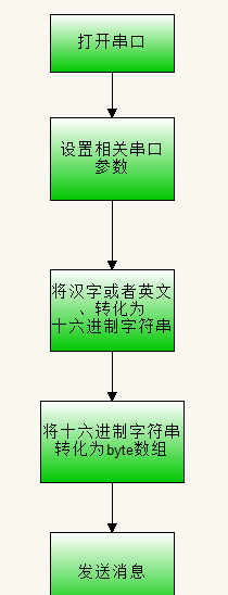 c# 实现串口编程-操作LED屏幕