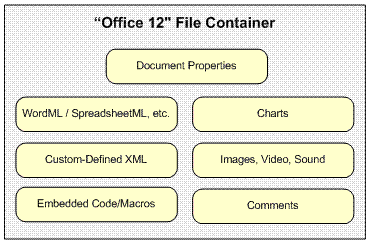 Tech.Ed2005笔记之Office12 open xml文件格式(OFC330)