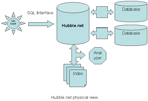 Hubble.net 简介及与Lucene.net 对比测试