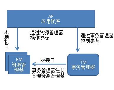 X/Open DTP——分布式事务模型