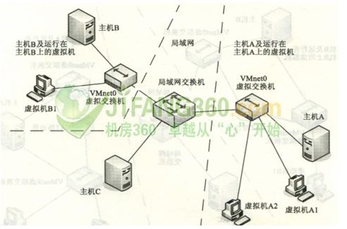 VMware 默认的虚拟交换机关系与VMnet设置