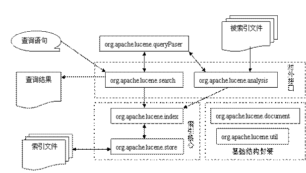 Lucene：信息检索与全文检索