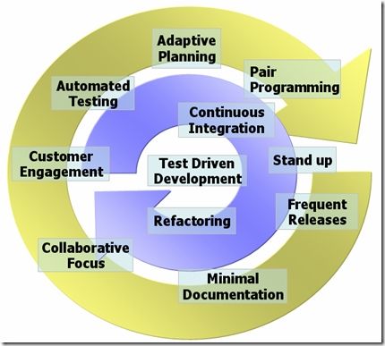 敏捷开发(Agile development)