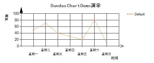 Dundas Chart图形工具使用