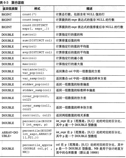 Hive[6] HiveQL 查询