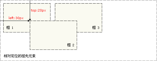 CSS定位