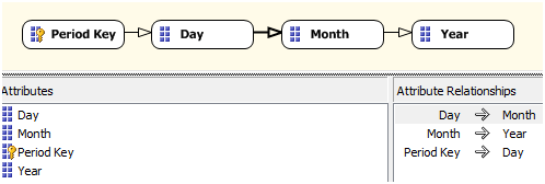 Period Dimension (Time Dimension) Creation with Year, Month, Day Hierarchy