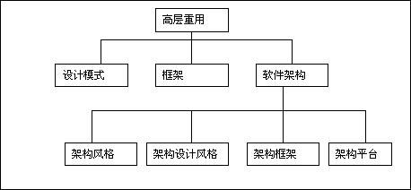 软件架构学习小结