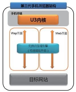 云端架构下的手机浏览器内核演进