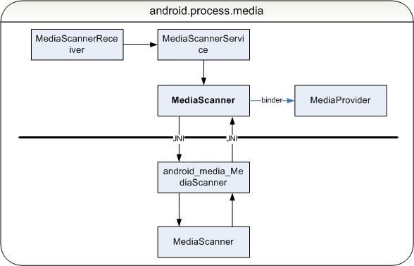 Android之多媒体扫描过程