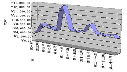 项目管理与Project2000的应用