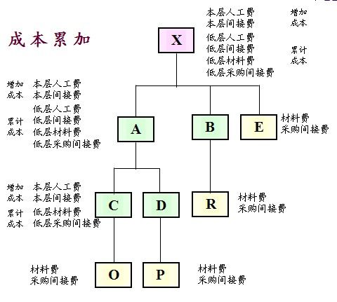 ERP的核心技术之BOM介绍