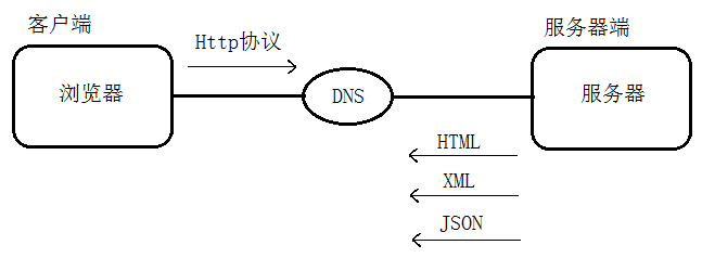 Android学习笔记20：Http协议及Java Web编程