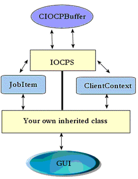 A simple IOCP Server/Client Class