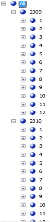 Period Dimension (Time Dimension) Creation with Year, Month, Day Hierarchy