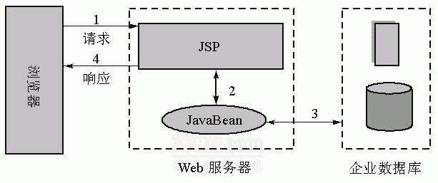 通过 JSP Model 深入学习 MVC