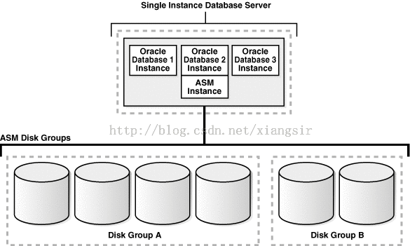 [置顶] Oracle 11g R2 ASM:了解 Oracle ASM 基本概念