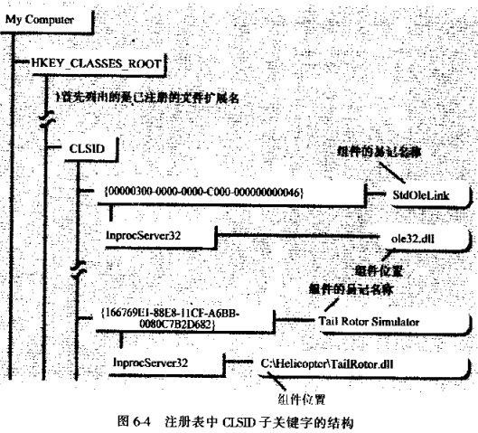 Inside COM读书笔记-----关于HRESULT、GUID、注册表及其它细节