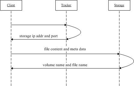 分布式文件系统 FastDFS