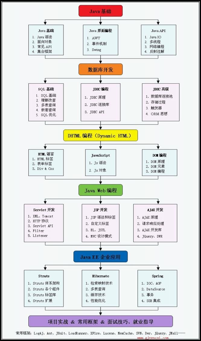 学习JAVA WEB的路线