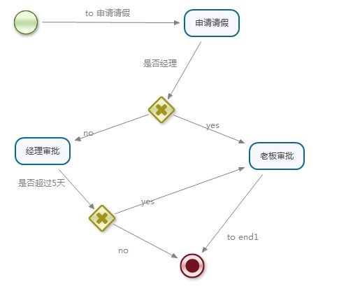 JBPM4 No unnamed transitions were found for the task 'XXXX'