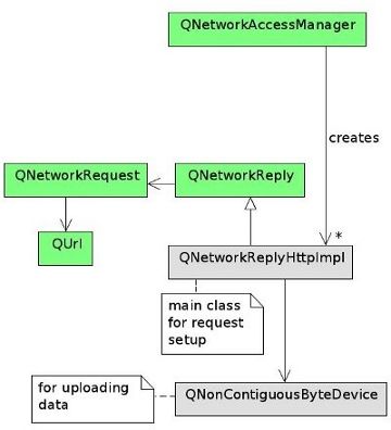 Qt HTTP内部构架