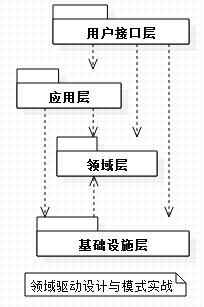 DDD分层架构的进化