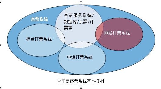 如果你是来12306系架，你如何实现？ ——关于构建安全、稳定、高吞吐量的火车票网络售票系统几个方面（1）前引