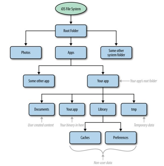 [iOS翻译]《iOS 7 Programming Cookbook》：iOS文件与文件夹管理（上）