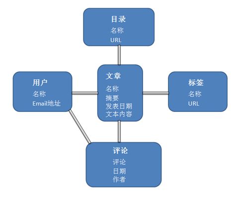 图 1 博客应用程序的关系型数据模型示例