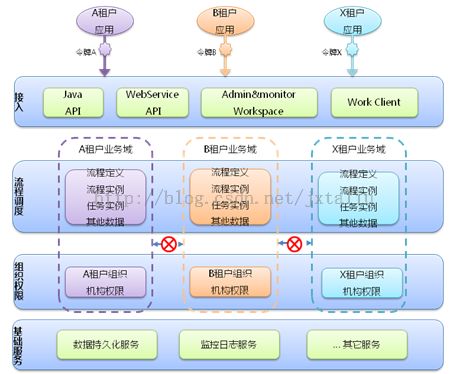 面向云的流程平台